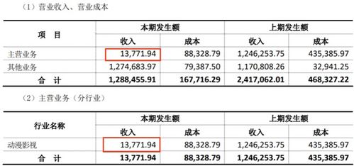 動(dòng)漫產(chǎn)業(yè)盈利分化 上半年18家公司中12家盈利，最高達(dá)2.9億元
