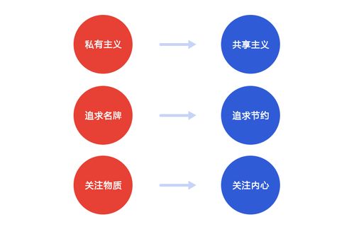 第四消費(fèi)時(shí)代 重塑產(chǎn)品設(shè)計(jì)與數(shù)字內(nèi)容服務(wù)的未來